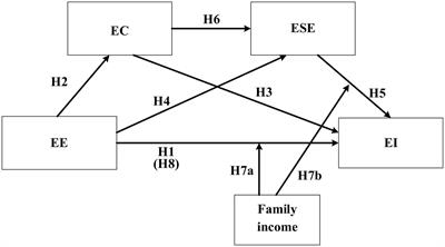 Entrepreneurship education and entrepreneurial intention of Chinese college students: Evidence from a moderated multi-mediation model